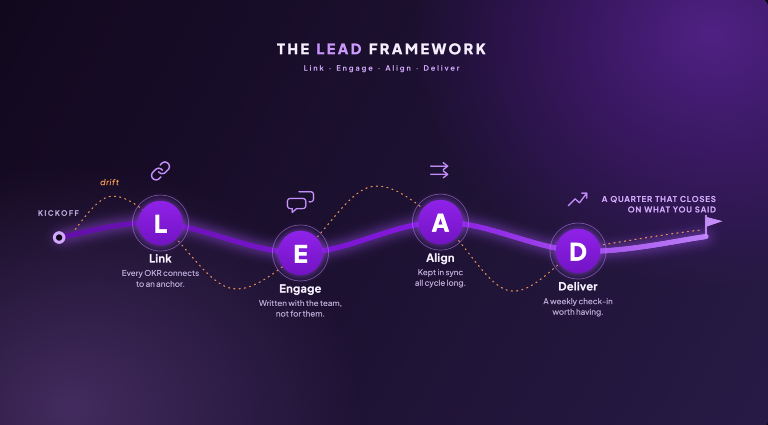 The LEAD framework drawn as a path from kickoff to a quarter that closes on what you said, passing through Link, Engage, Align and Deliver