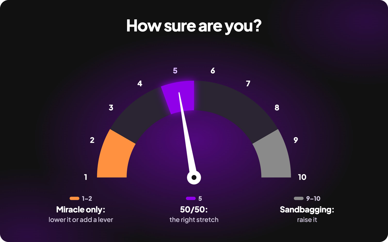 Confidence vote dial from 1 to 10: a 1 or 2 means only a miracle gets the team there, a 5 is the right 50/50 stretch, and a 9 or 10 is sandbagging.
