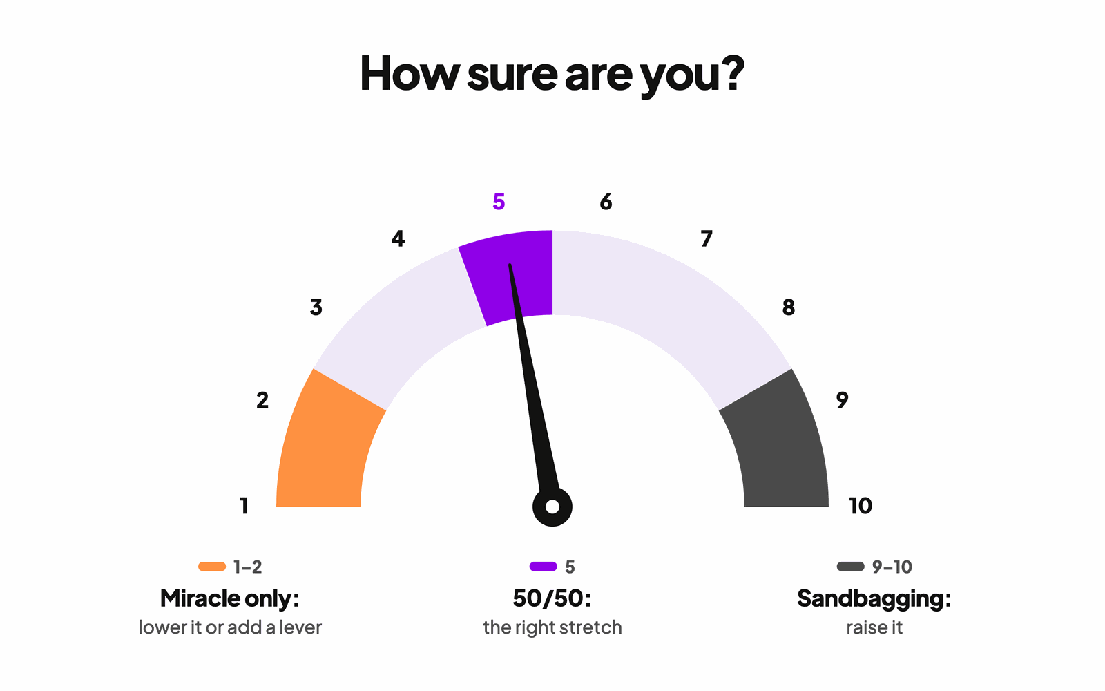 Confidence vote dial from 1 to 10: a 1 or 2 means only a miracle gets the team there, a 5 is the right 50/50 stretch, and a 9 or 10 is sandbagging.