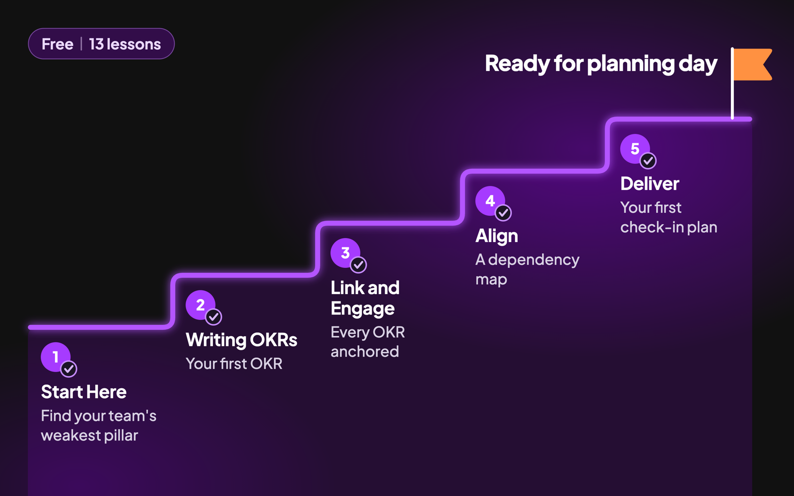 The OKR Starter Course path in five steps: Start Here, Writing OKRs, Link and Engage, Align and Deliver, ending ready for planning day. Free, 13 lessons.