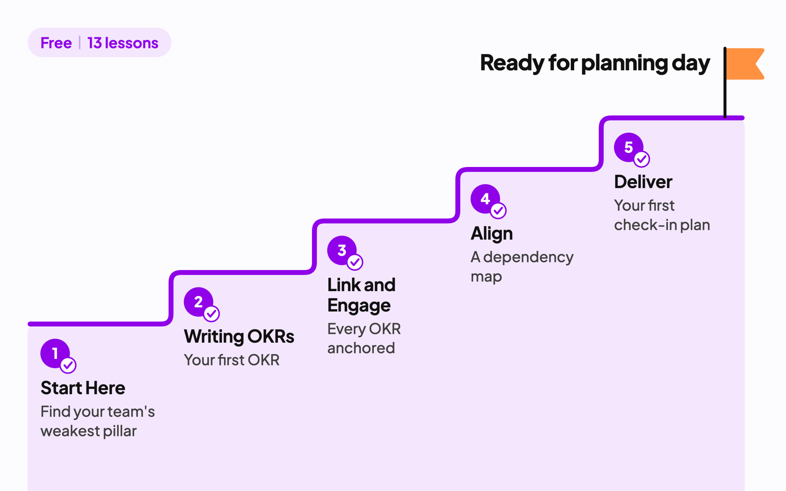 The OKR Starter Course path in five steps: Start Here, Writing OKRs, Link and Engage, Align and Deliver, ending ready for planning day. Free, 13 lessons.