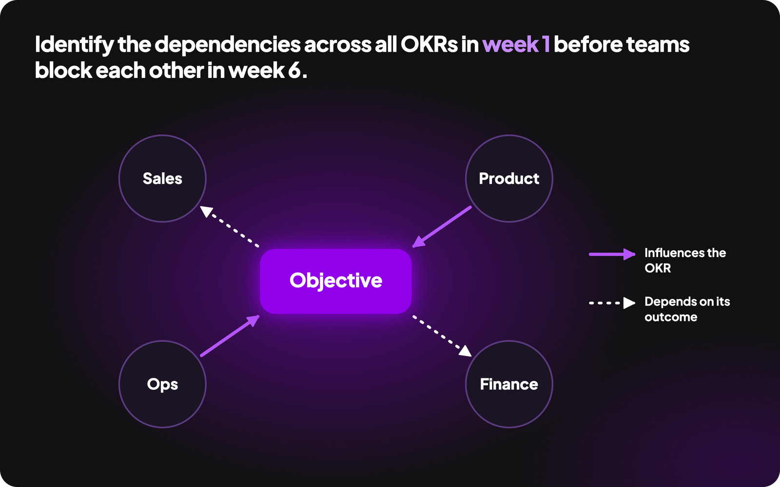OKR dependency map: Product and Ops influence an Objective while Sales and Finance depend on its outcome. Identify the dependencies in week 1 before teams block each other in week 6.