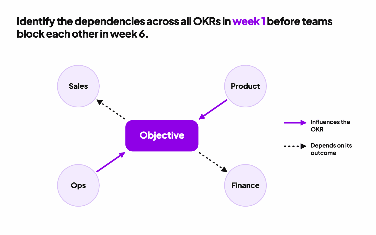 OKR dependency map: Product and Ops influence an Objective while Sales and Finance depend on its outcome. Identify the dependencies in week 1 before teams block each other in week 6.