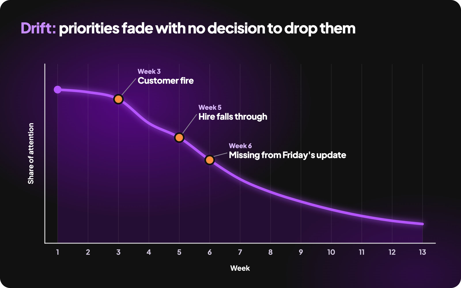 Drift chart: a priority's share of attention falls across a 13-week quarter after a customer fire in week 3, a hire falling through in week 5 and the priority missing from Friday's update in week 6.