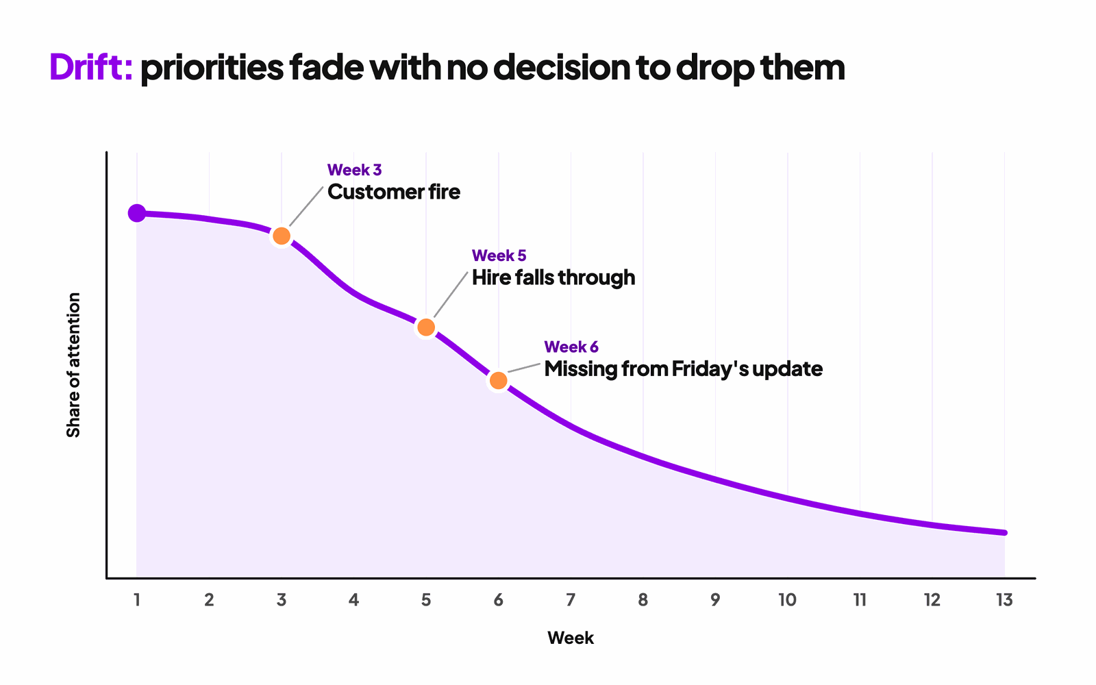 Drift chart: a priority's share of attention falls across a 13-week quarter after a customer fire in week 3, a hire falling through in week 5 and the priority missing from Friday's update in week 6.