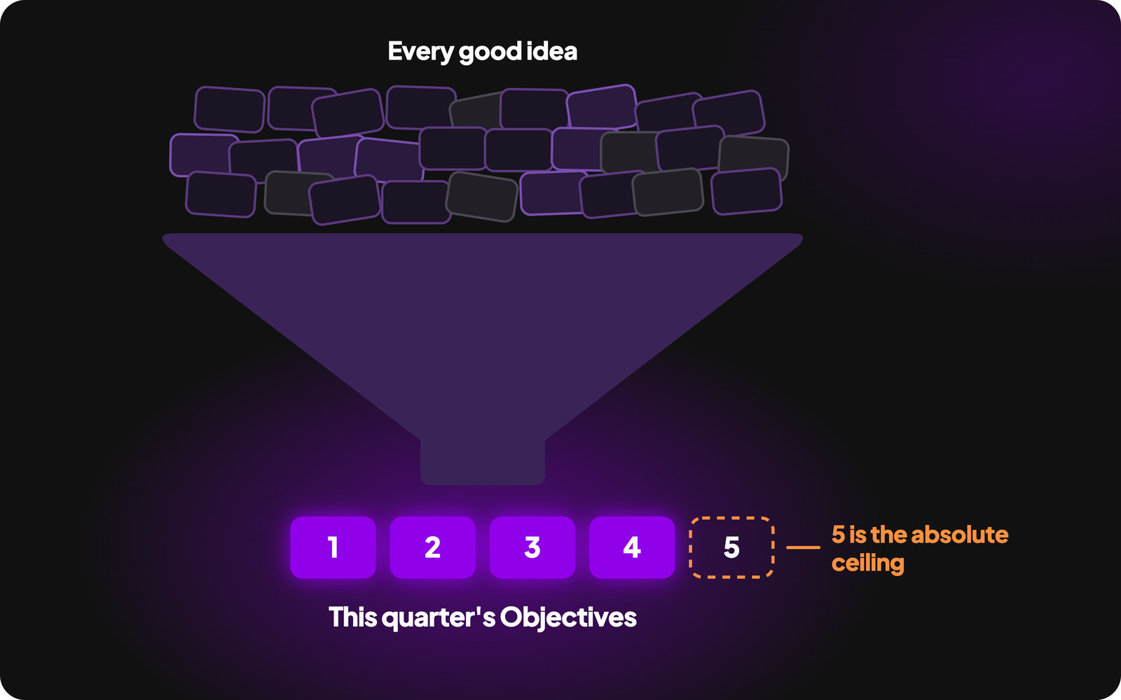Every good idea funnels down to one to four Objectives for the quarter, with five as the absolute ceiling.