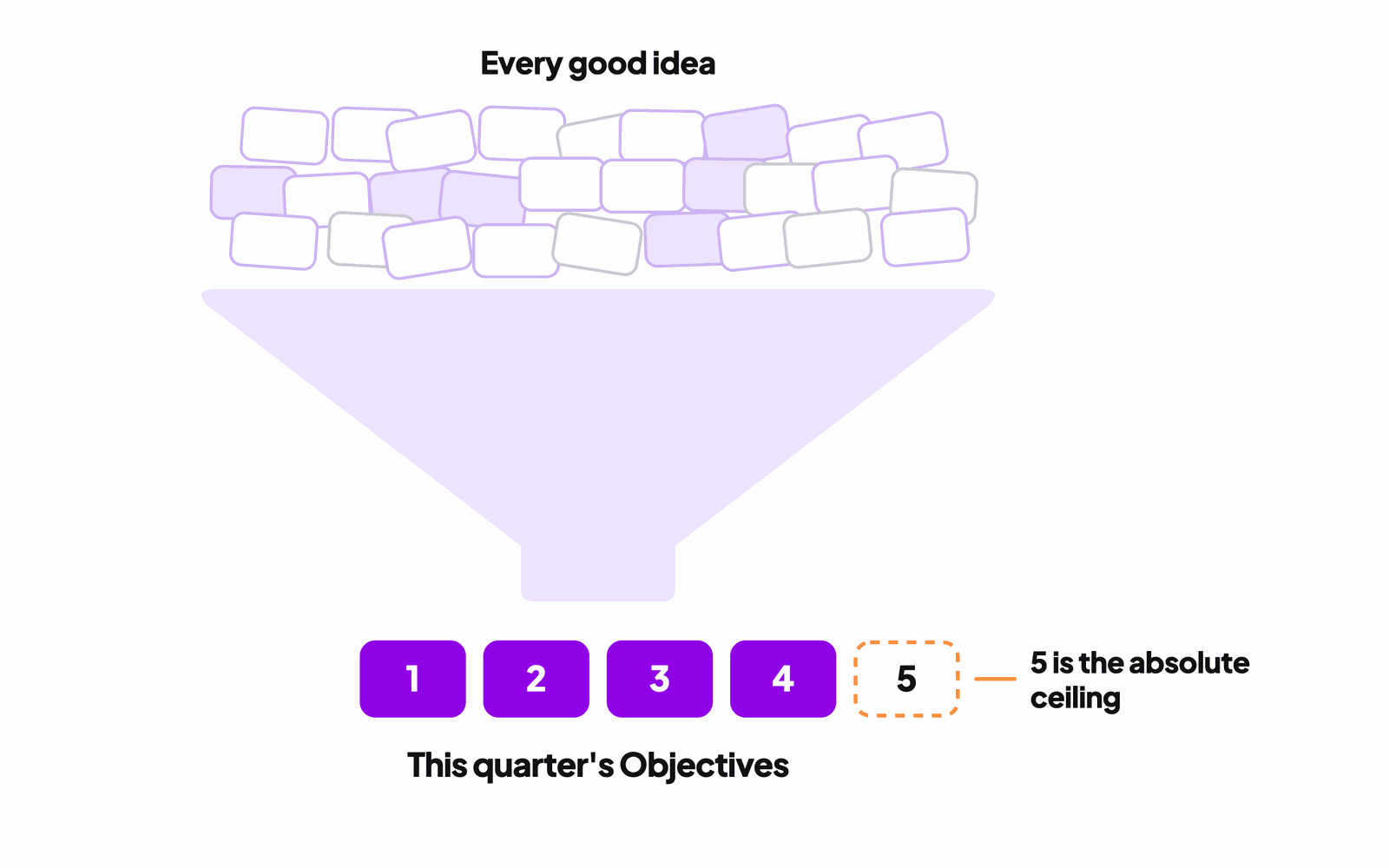 Every good idea funnels down to one to four Objectives for the quarter, with five as the absolute ceiling.