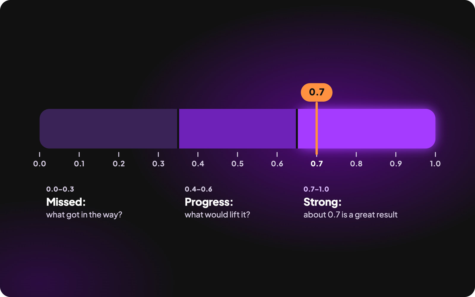 OKR scoring scale from 0 to 1: 0.0 to 0.3 missed, 0.4 to 0.6 progress, 0.7 to 1.0 strong, with a score of about 0.7 marked as a great result.