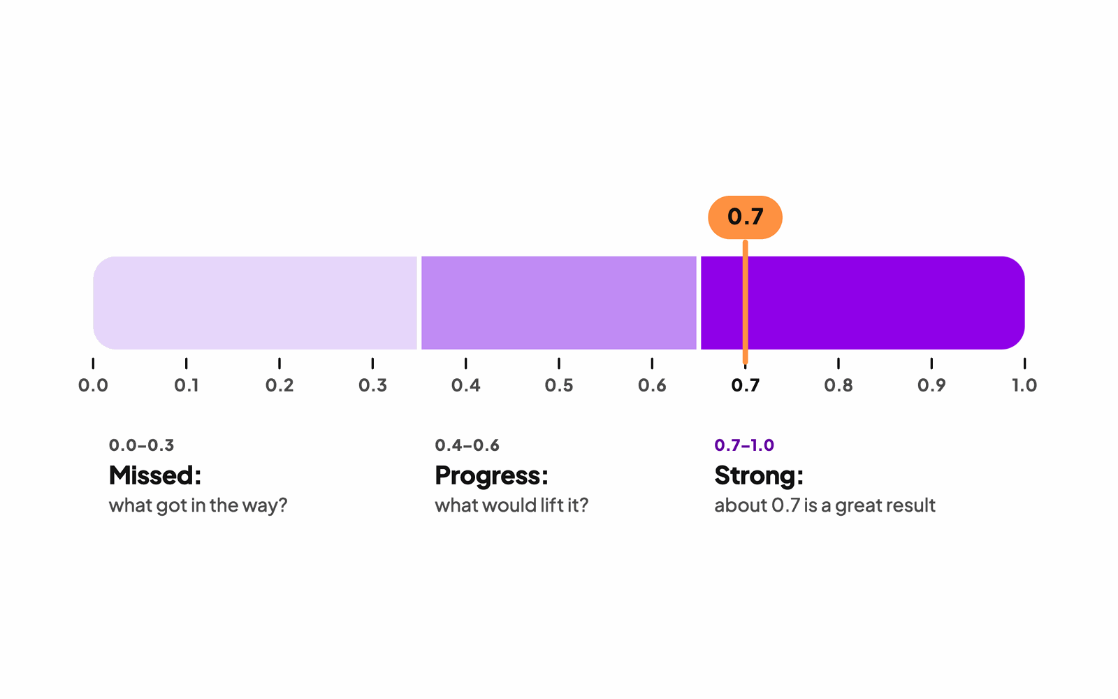 OKR scoring scale from 0 to 1: 0.0 to 0.3 missed, 0.4 to 0.6 progress, 0.7 to 1.0 strong, with a score of about 0.7 marked as a great result.