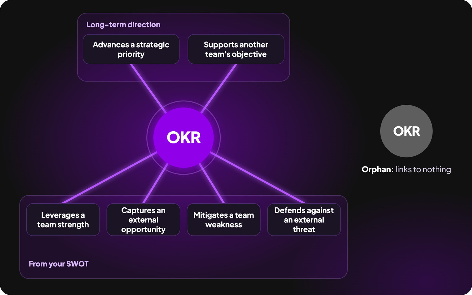 The six anchors that link an OKR to strategy: advances a strategic priority, supports another team's objective, leverages a team strength, captures an external opportunity, mitigates a team weakness, defends against an external threat. An OKR linked to none of them is an Orphan.
