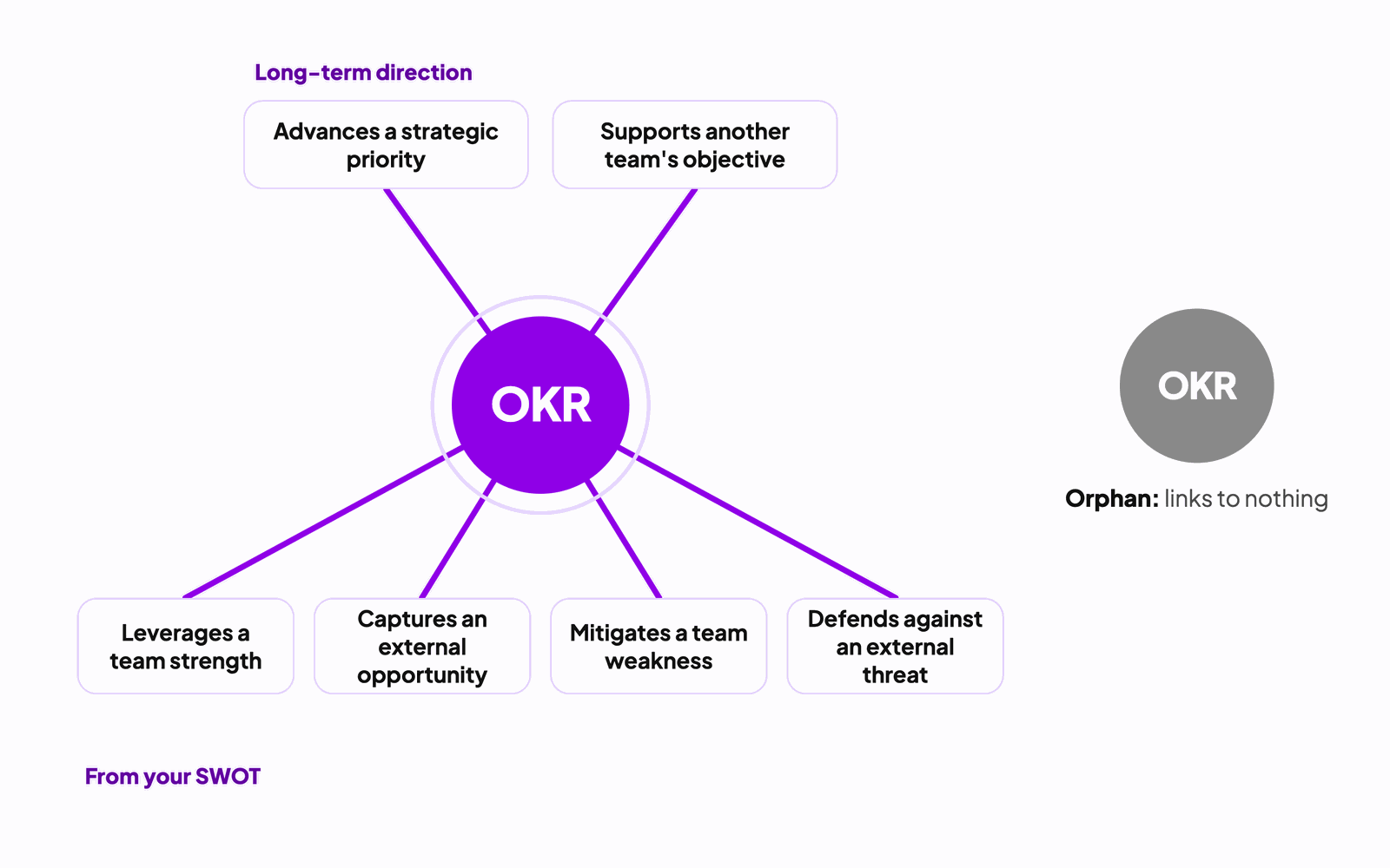 The six anchors that link an OKR to strategy: advances a strategic priority, supports another team's objective, leverages a team strength, captures an external opportunity, mitigates a team weakness, defends against an external threat. An OKR linked to none of them is an Orphan.