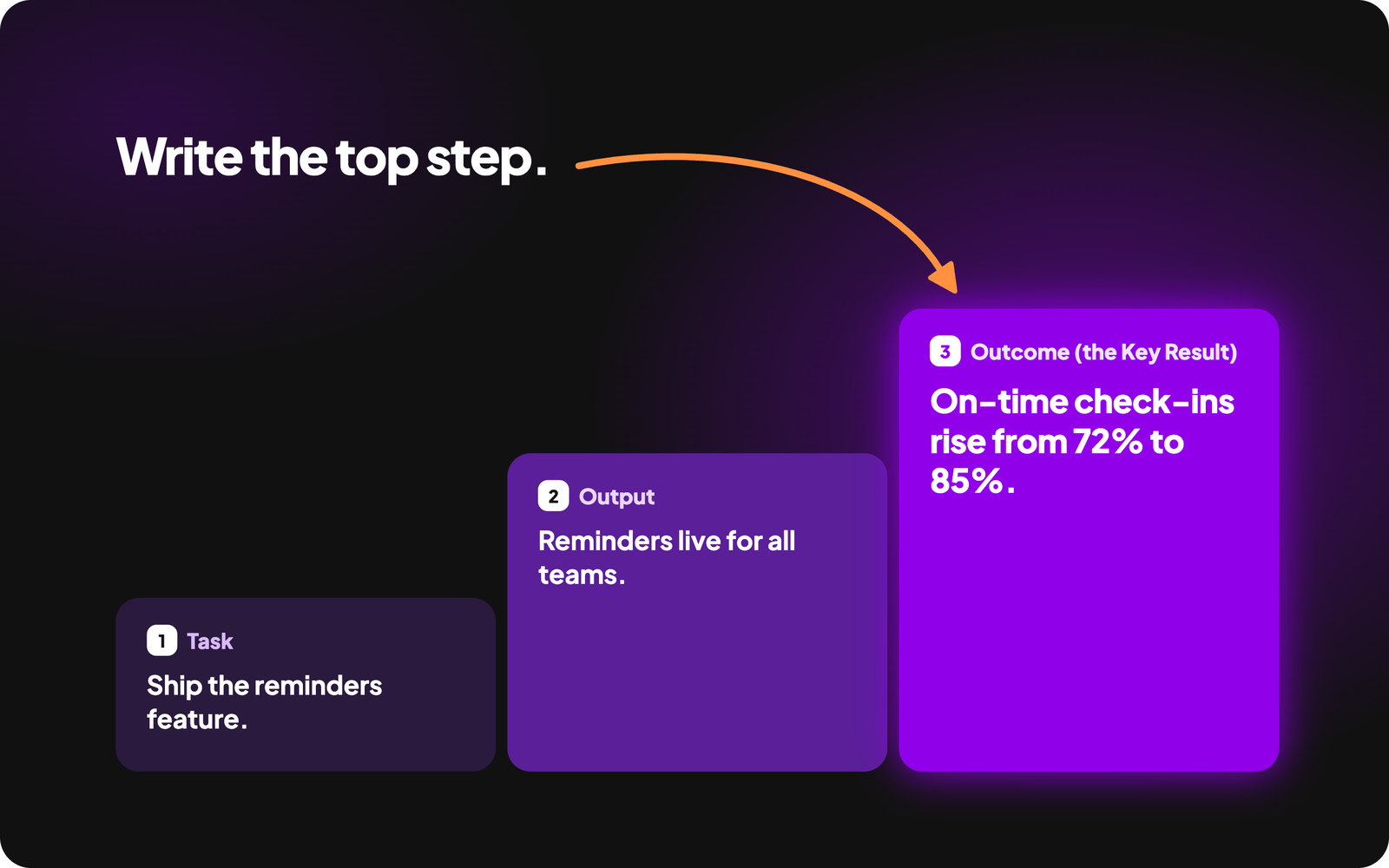 Task, output and outcome as three steps: ship the reminders feature (task), reminders live for all teams (output), on-time check-ins rise from 72% to 85% (outcome, the Key Result). Write the top step.