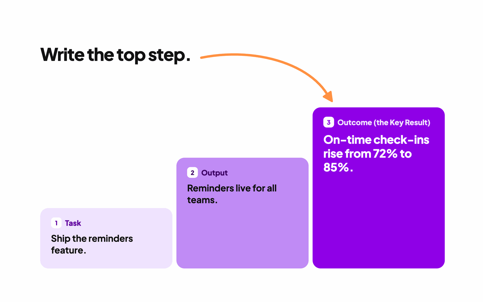 Task, output and outcome as three steps: ship the reminders feature (task), reminders live for all teams (output), on-time check-ins rise from 72% to 85% (outcome, the Key Result). Write the top step.