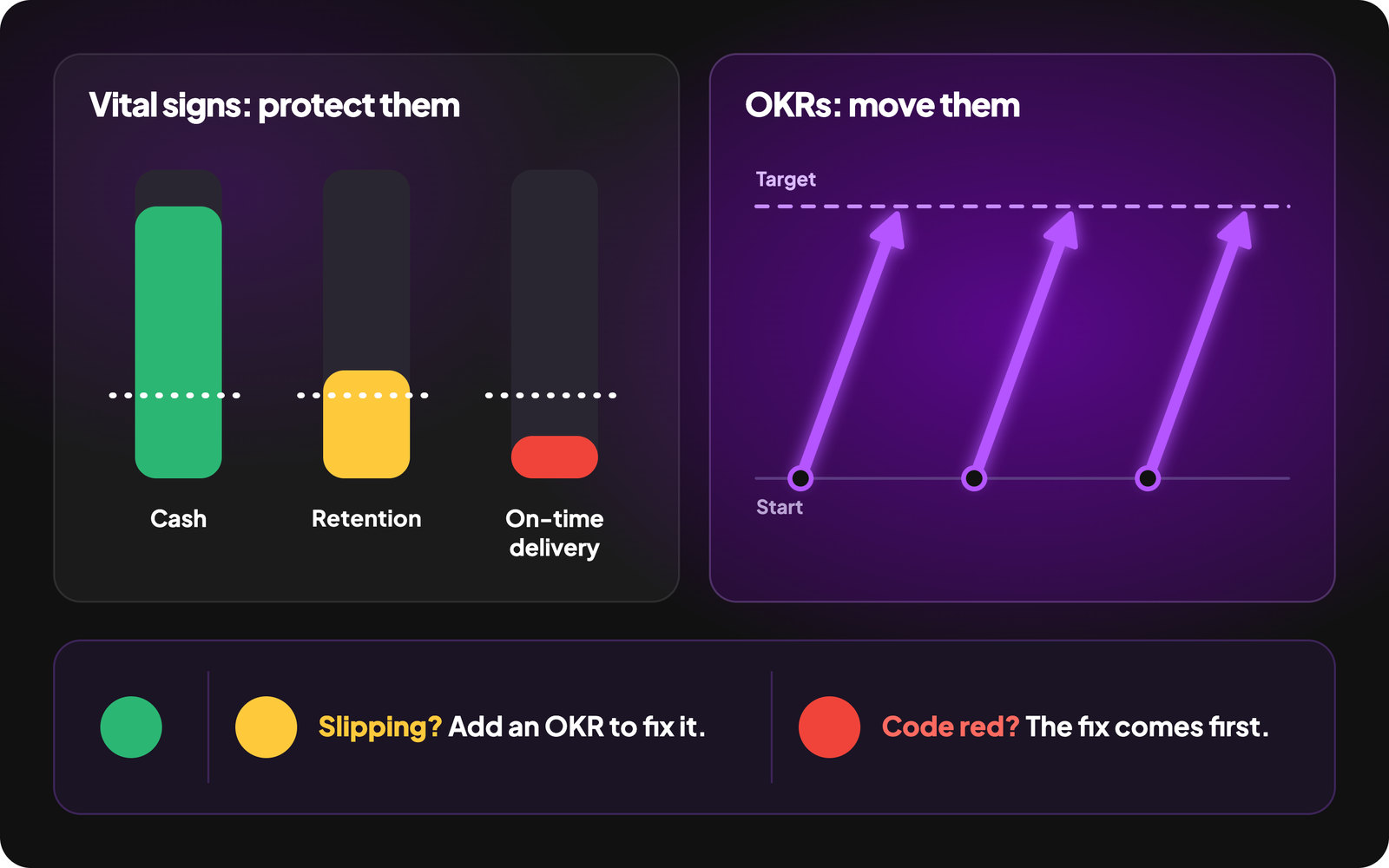 Health metrics and OKRs side by side: vital signs such as cash, retention and on-time delivery are protected above a floor, while OKRs move from a starting value to a target. A slipping vital sign gets an OKR to fix it; at code red the fix comes first.