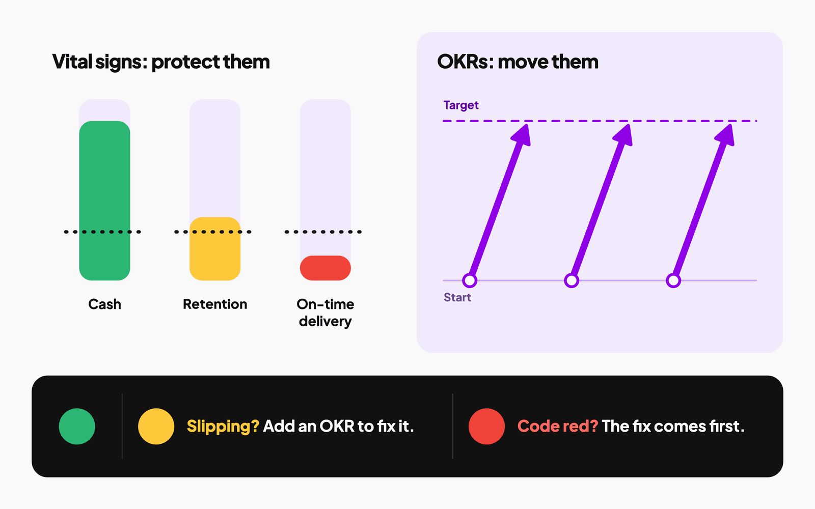 Health metrics and OKRs side by side: vital signs such as cash, retention and on-time delivery are protected above a floor, while OKRs move from a starting value to a target. A slipping vital sign gets an OKR to fix it; at code red the fix comes first.