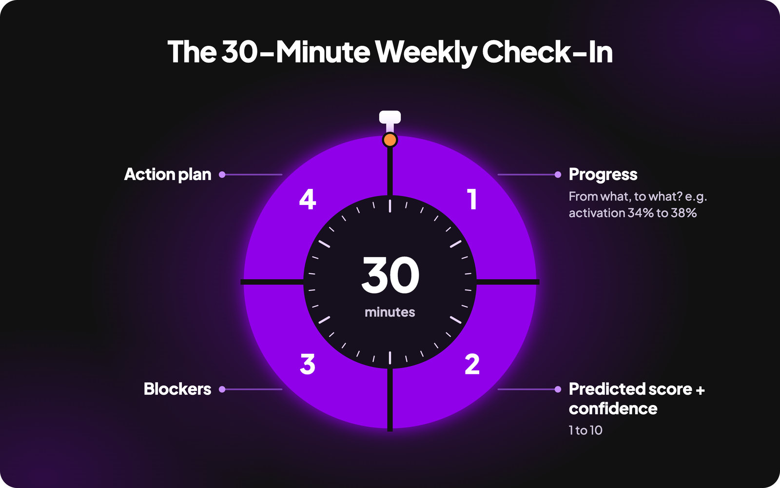 The 30-minute weekly OKR check-in in four parts: progress (from what to what), predicted score and confidence from 1 to 10, blockers, and action plan.