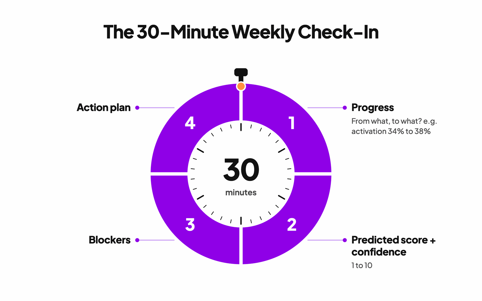 The 30-minute weekly OKR check-in in four parts: progress (from what to what), predicted score and confidence from 1 to 10, blockers, and action plan.